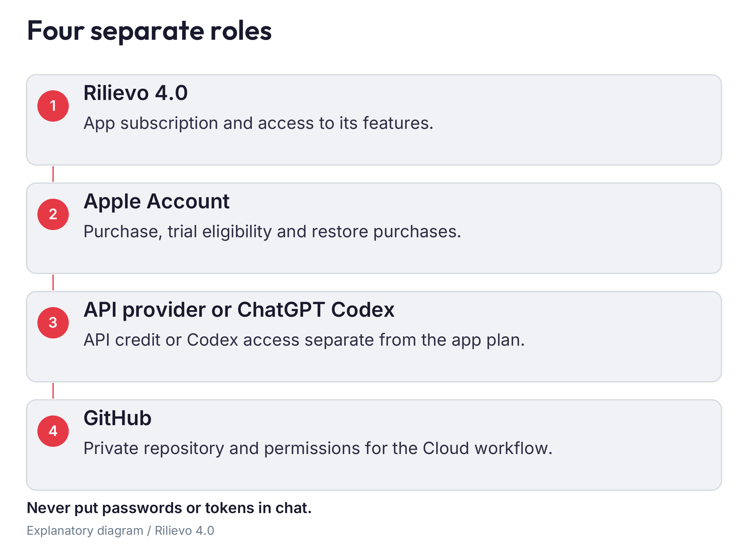 Separate roles and authorisations for AI and purchases. The token on the iPhone and Codex’s GitHub authorisation have different roles.