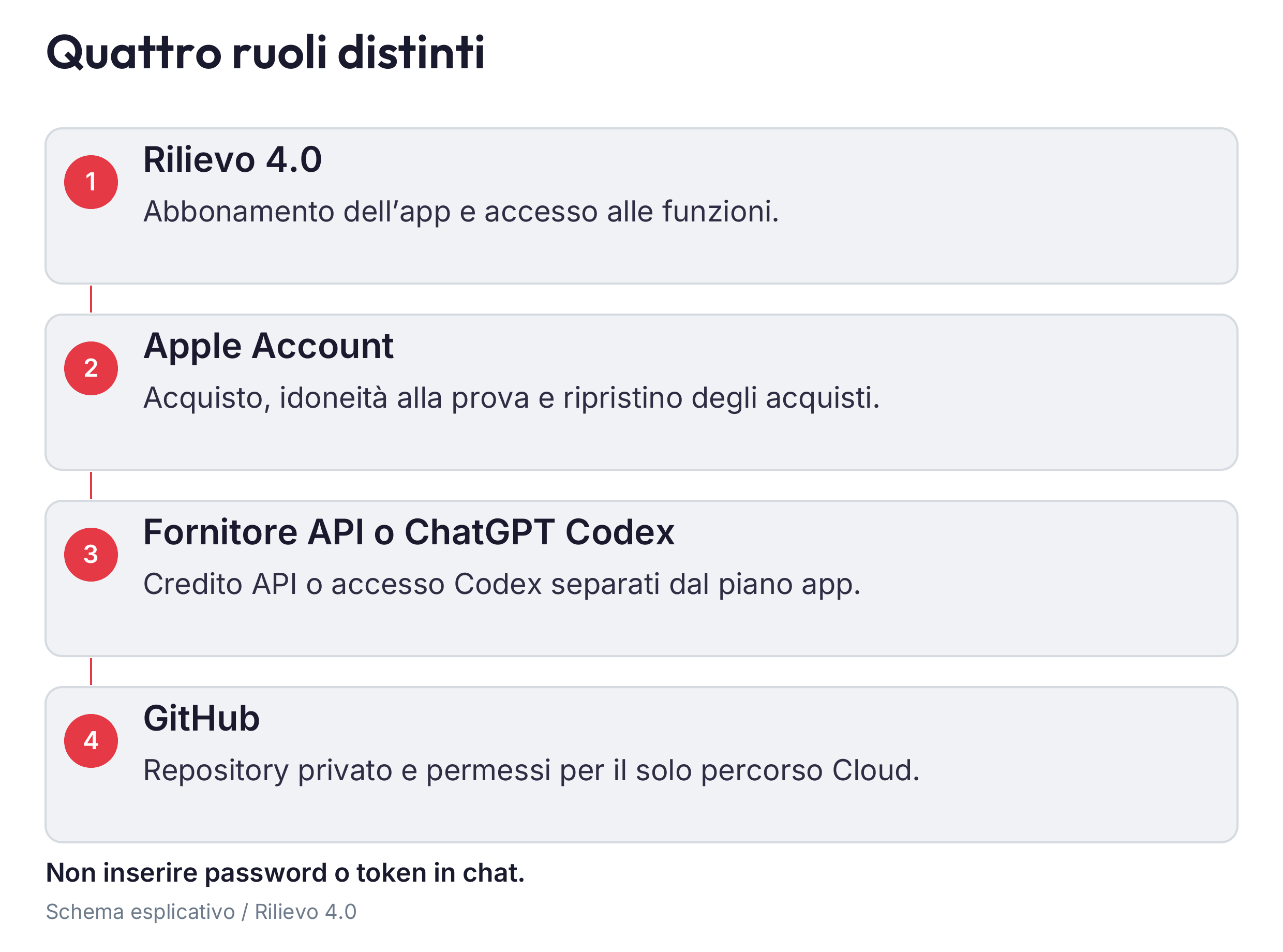 Account Apple account del fornitore AI e accessi GitHub Codex con scopi distinti
