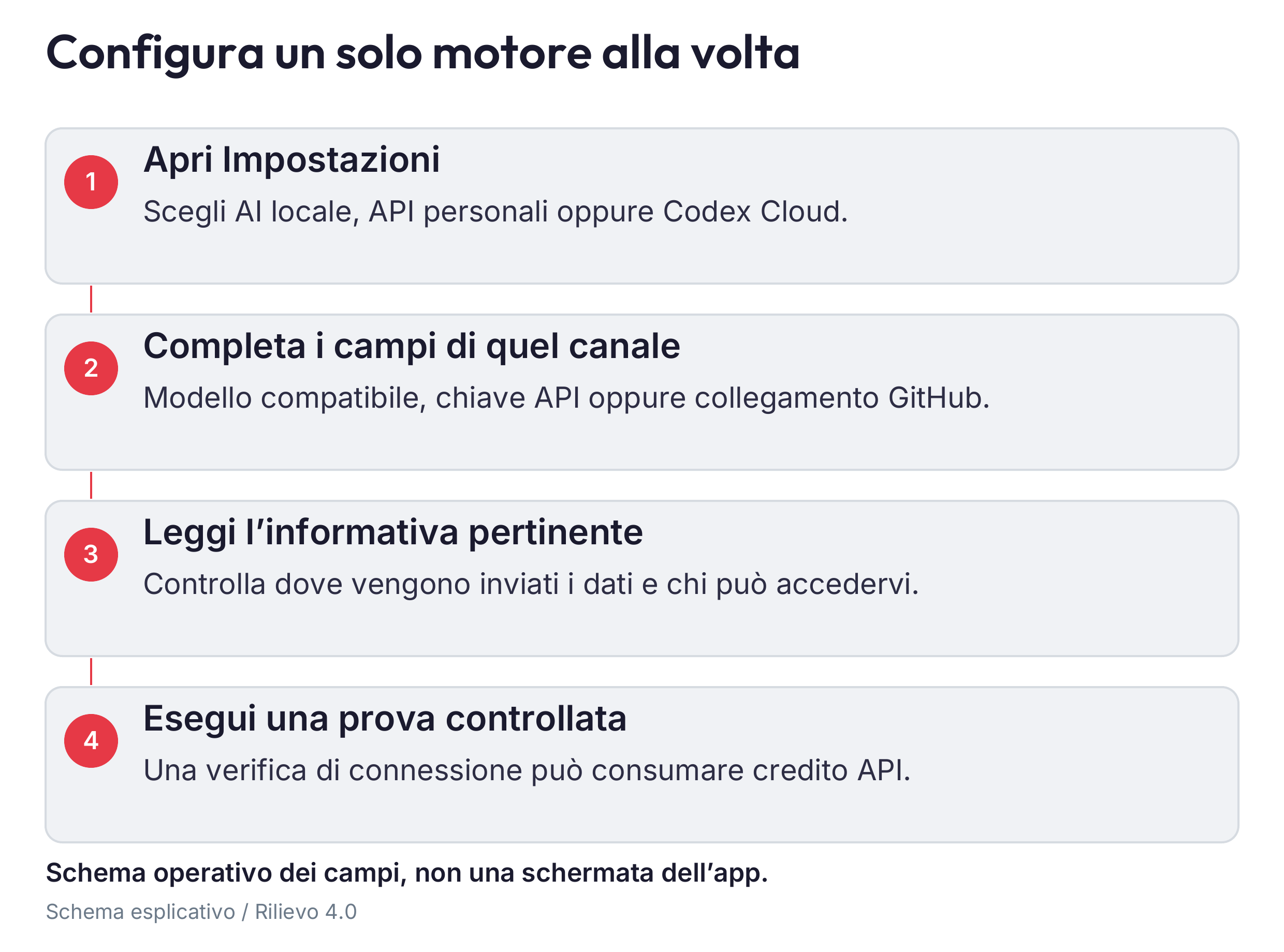 I controlli da riconoscere nella configurazione AI prima della prima richiesta