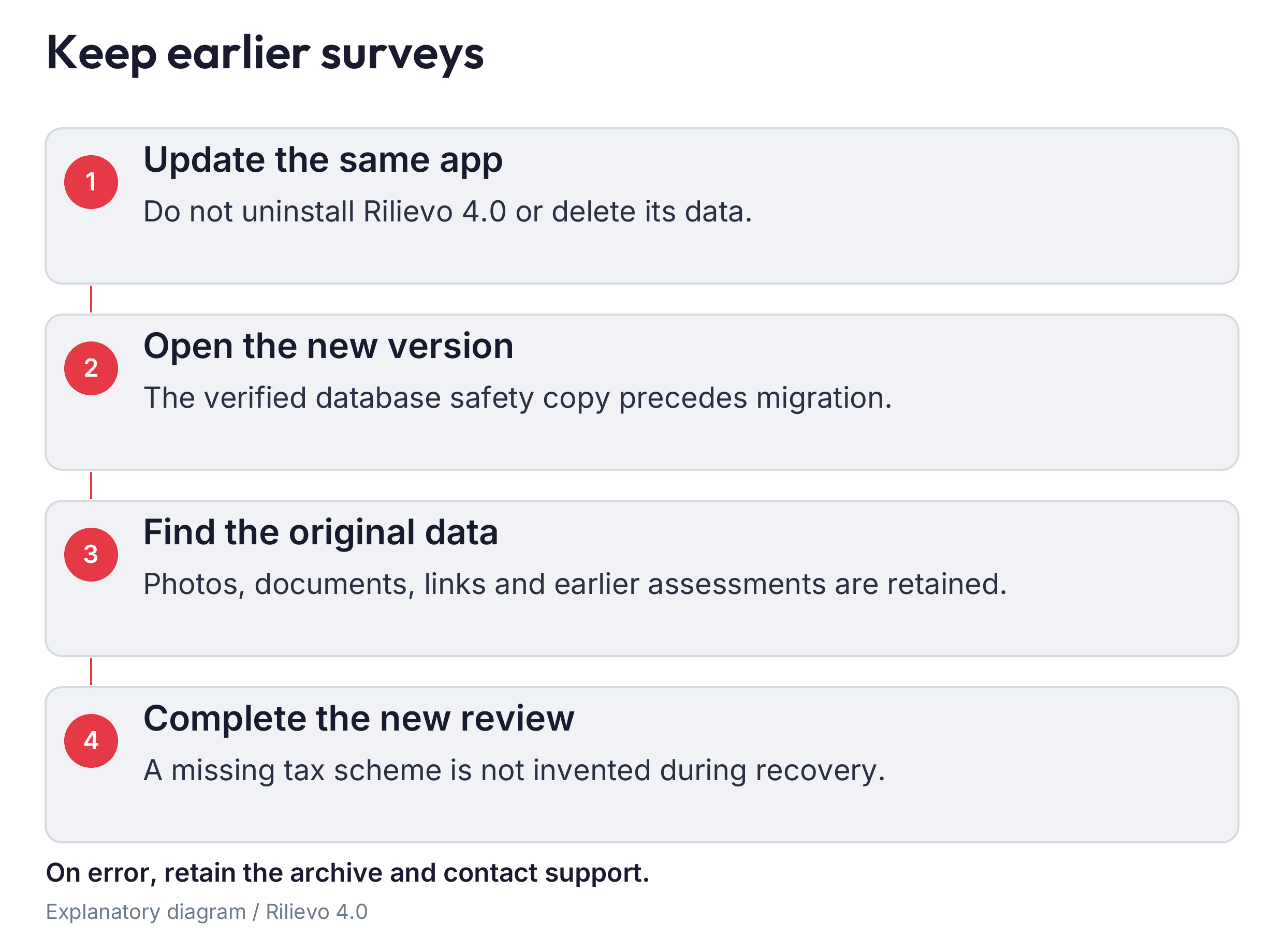 Updating the same app: verified preliminary copy → archive opening → recovery record → review of historical surveys, without automatic fiscal assumptions.