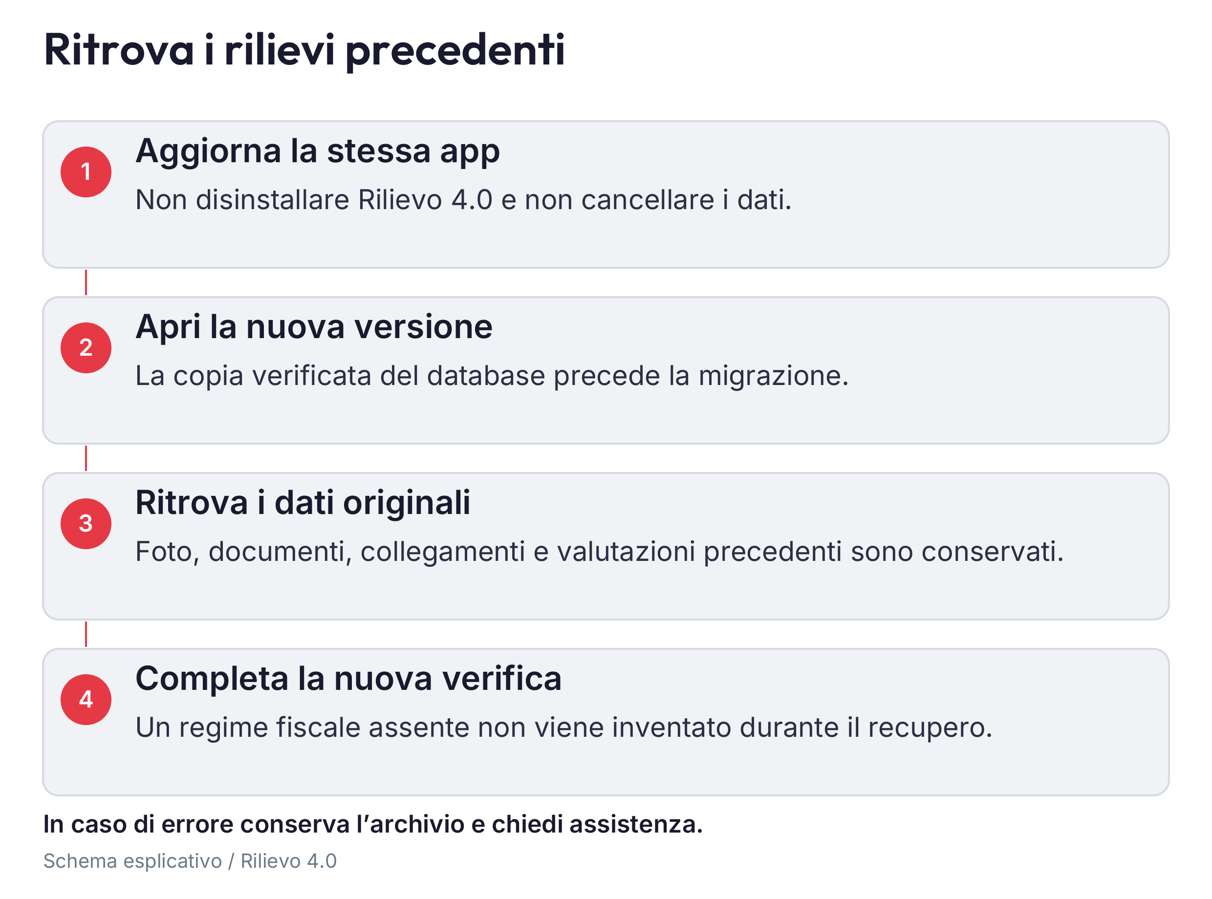 Aggiornamento della stessa app e recupero automatico al primo avvio con verifica professionale dei dati mancanti