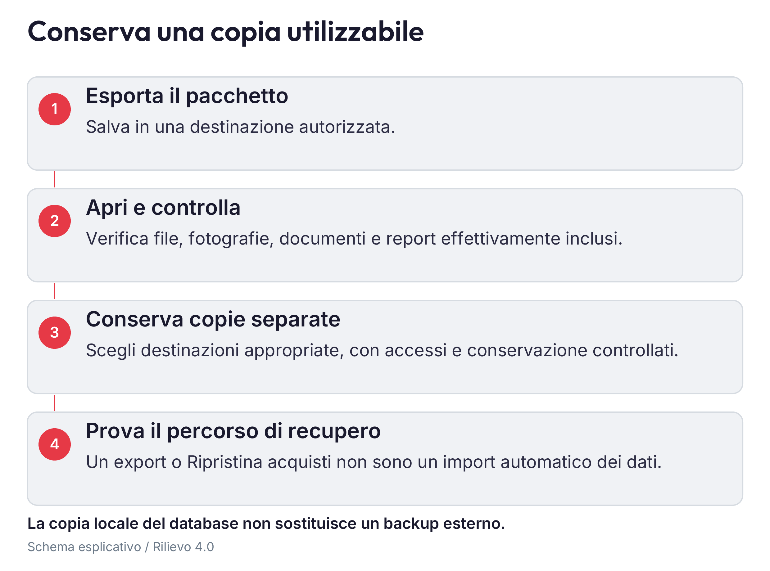 Archivio di lavoro esportazione verificata e seconda copia separata prima di cancellazioni o cambio telefono
