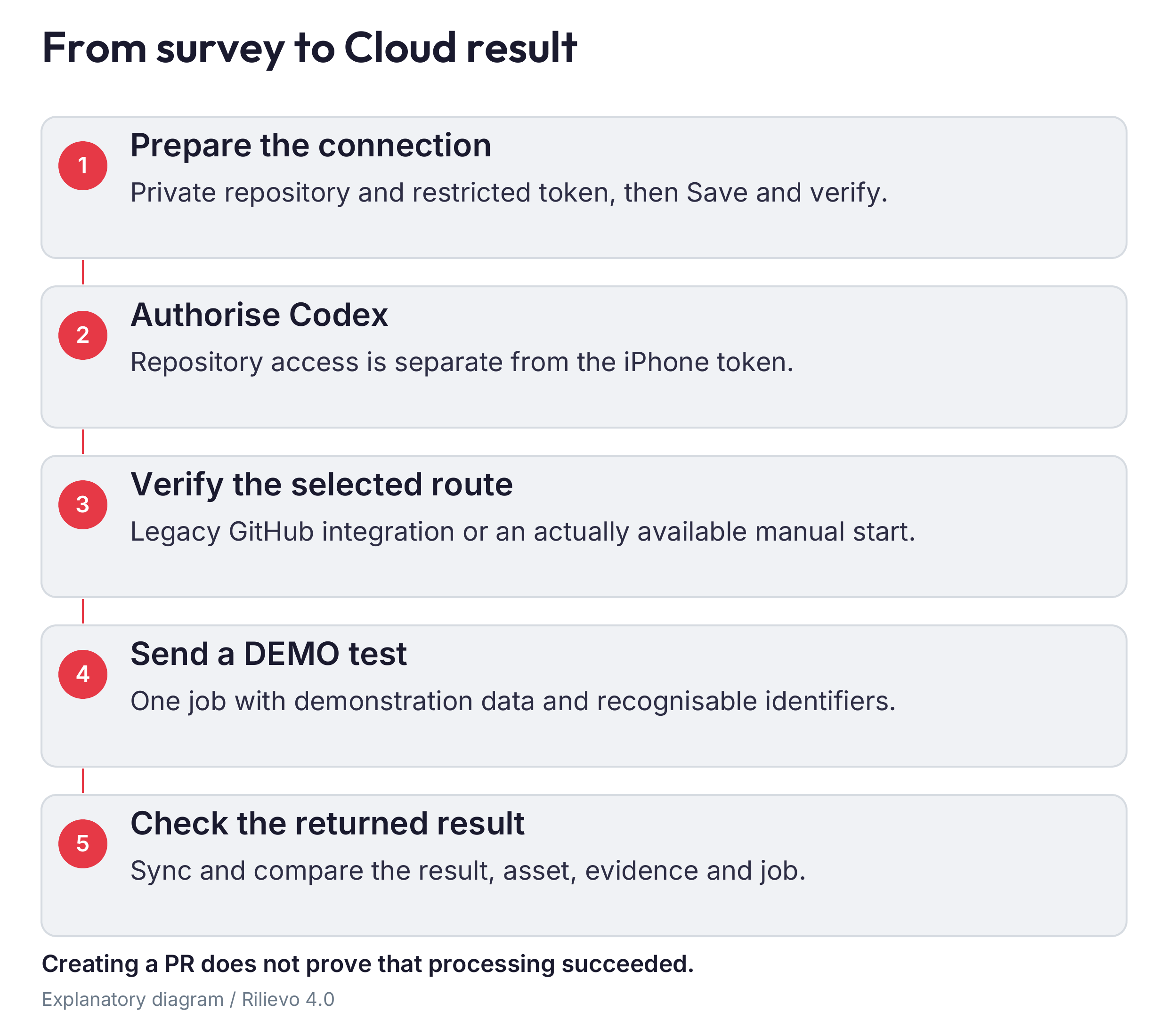 Codex Cloud cycle: the app prepares the job → repository and PR → authorised integration and environment → compliant response → synchronisation → in-app verification.
