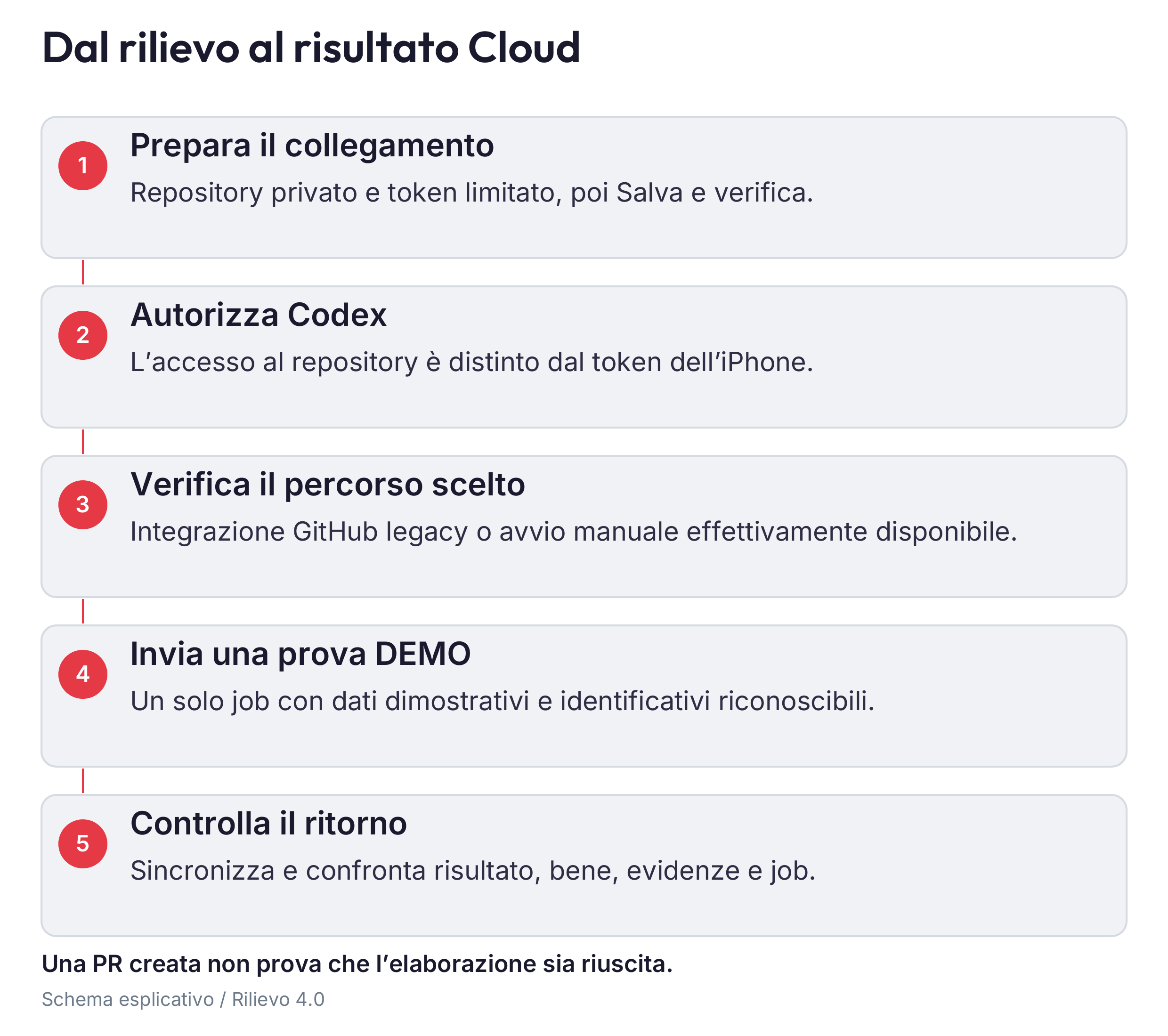 Dal materiale DEMO al risultato importato con controlli separati per ogni passaggio Cloud