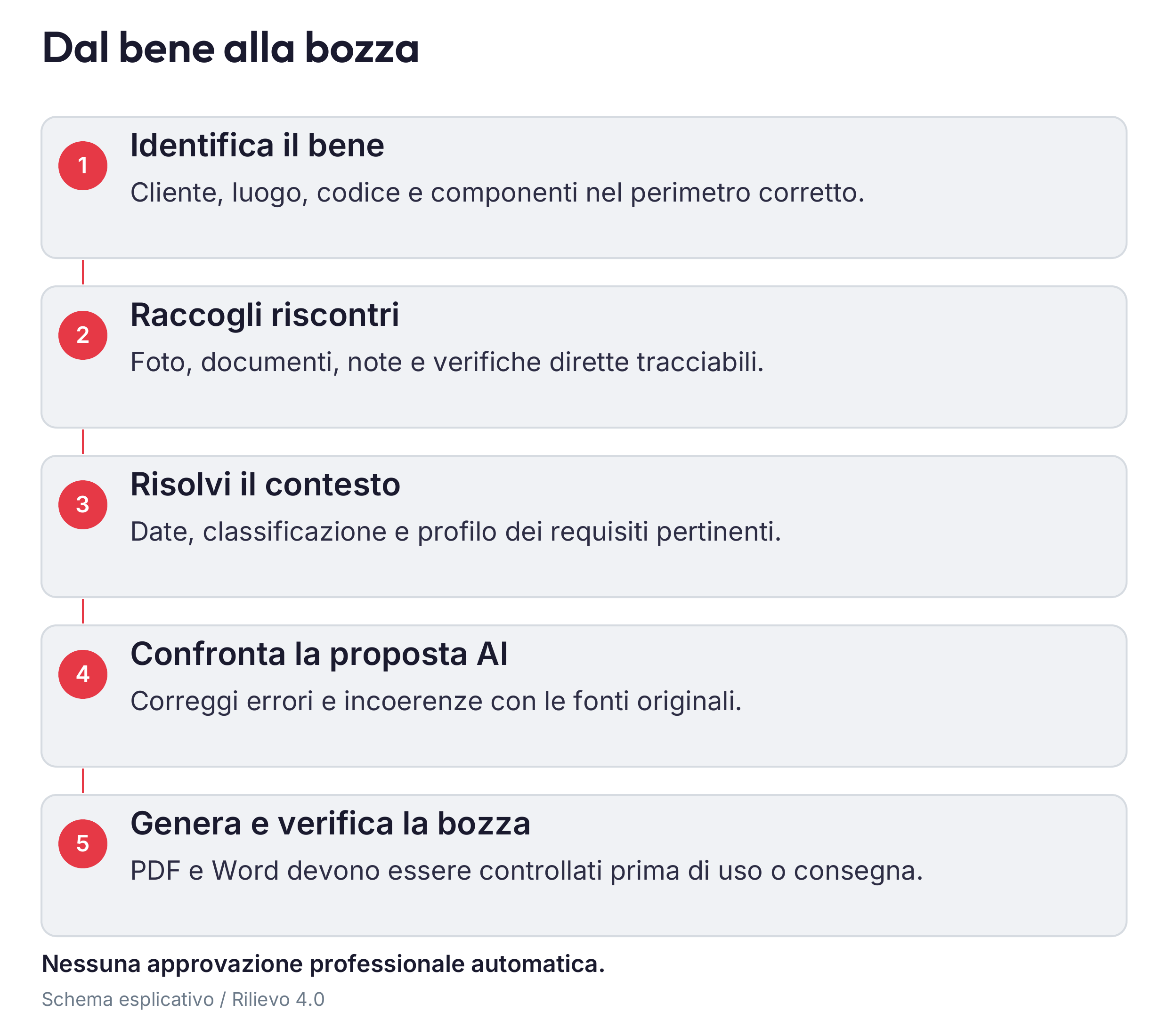 Il percorso controllato: bene → evidenza identificata → verifica del professionista → bozza → revisione → documento approvato.