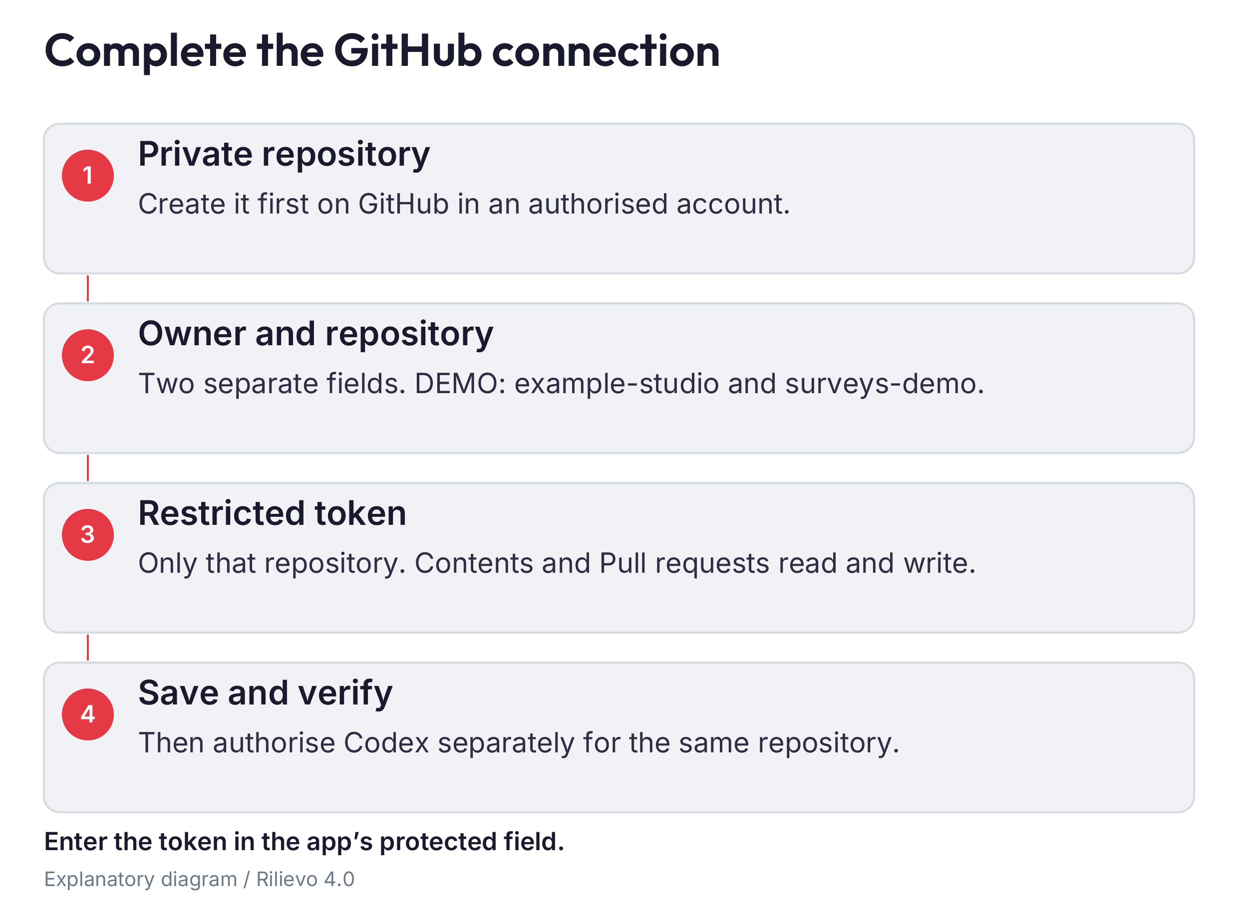 Fictitious example: owner and repository in separate fields; protected token; verify and publish instructions only in the dedicated private repository.