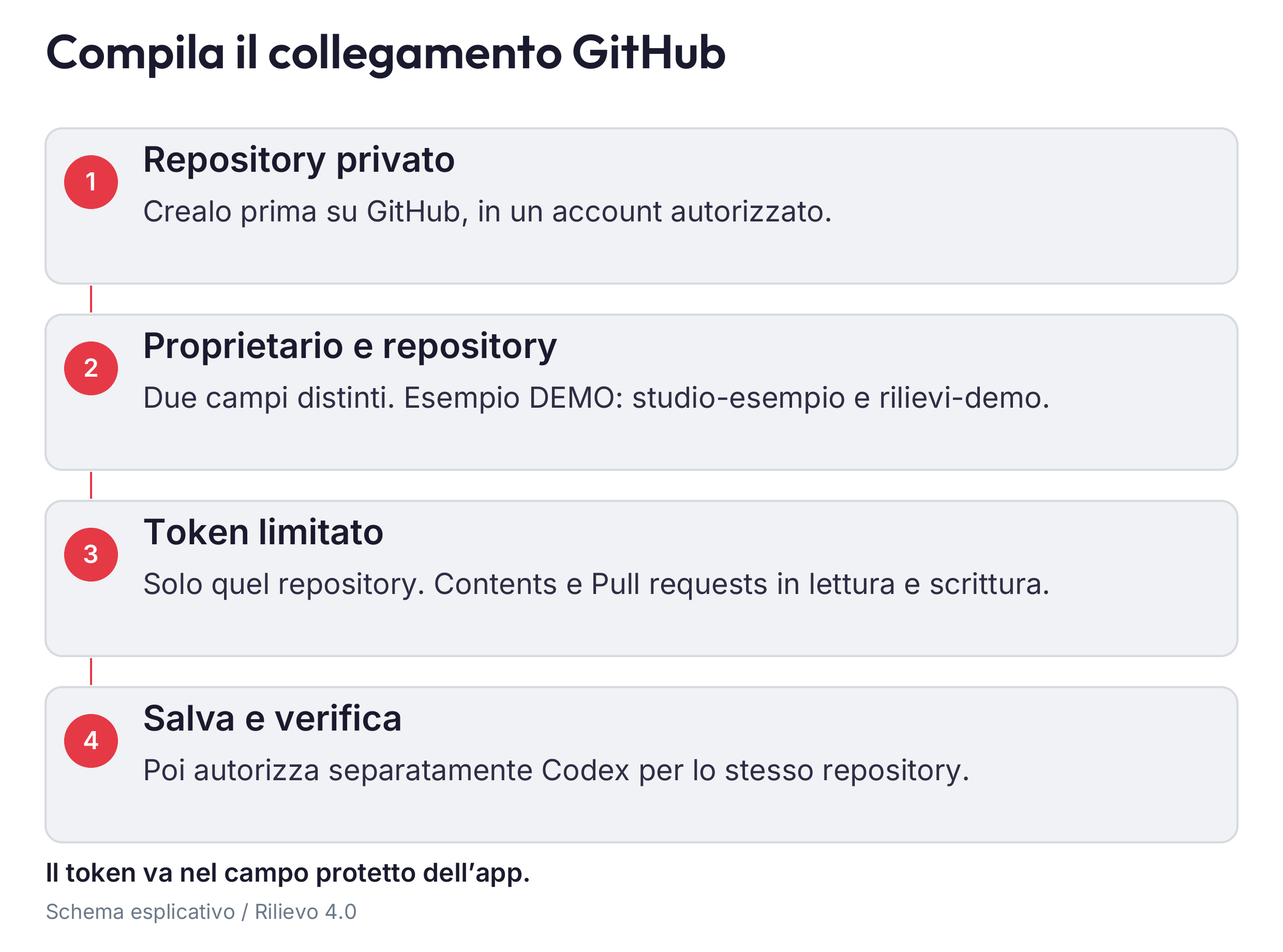 Proprietario repository e token sono tre informazioni diverse da inserire nei rispettivi campi