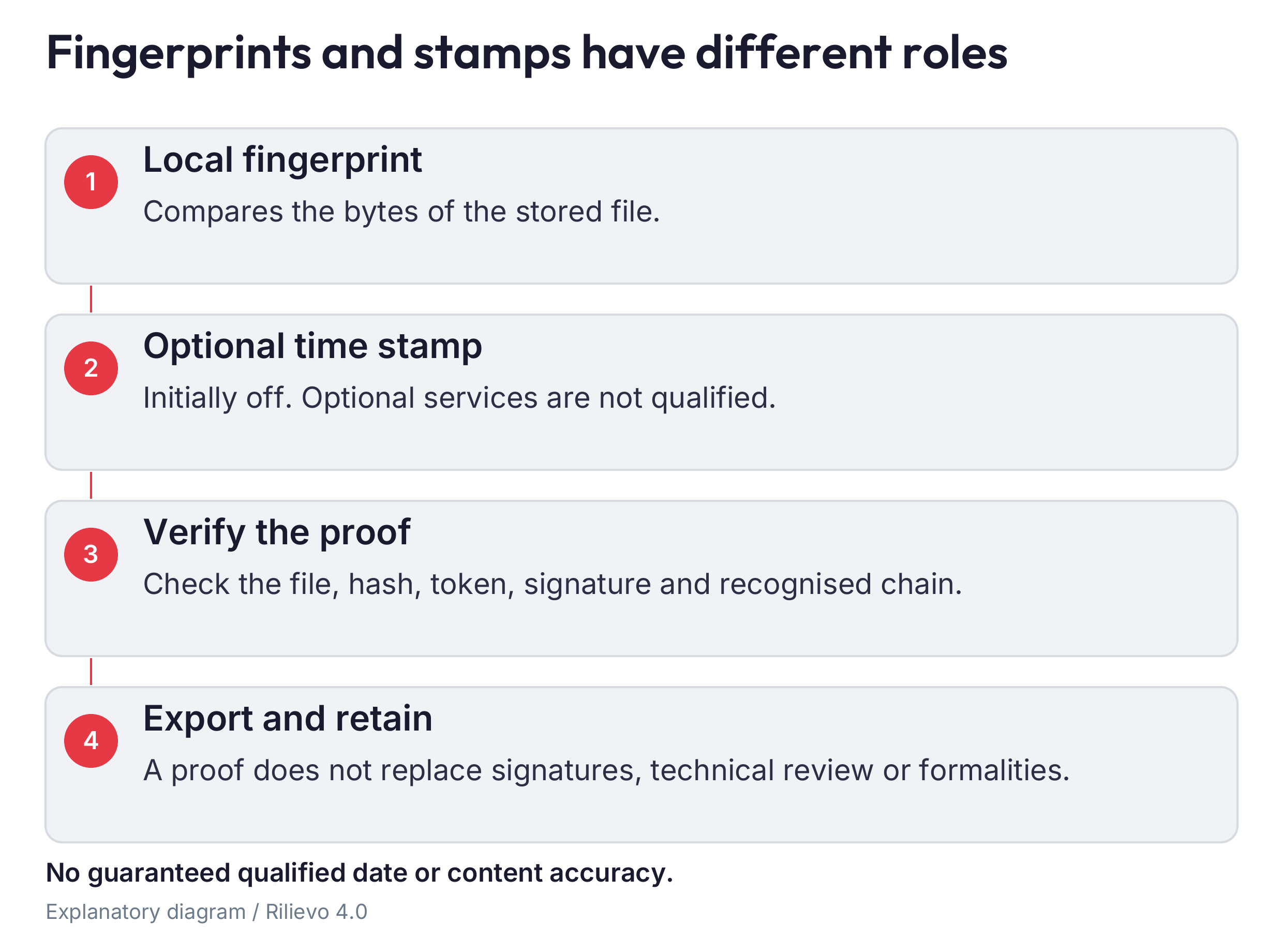 File and local fingerprint; optional manifest stamps; chain verification; proofs exported with the covered files. No step automatically establishes truth or professional approval.